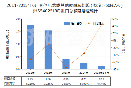 2011-2015年6月其他尼龍或其他聚酰胺紗線（捻度＞50轉(zhuǎn)/米）(HS54025190)進(jìn)口總額及增速統(tǒng)計(jì)